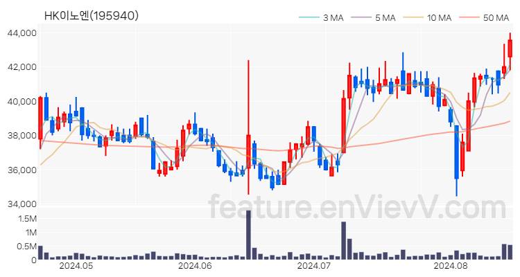[특징주] HK이노엔 주가와 차트 분석 2024.08.19