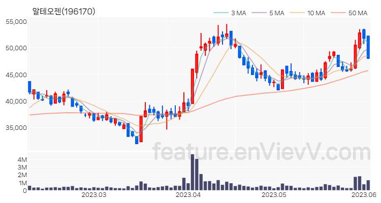 [특징주 분석] 알테오젠 주가 차트 (2023.06.05)