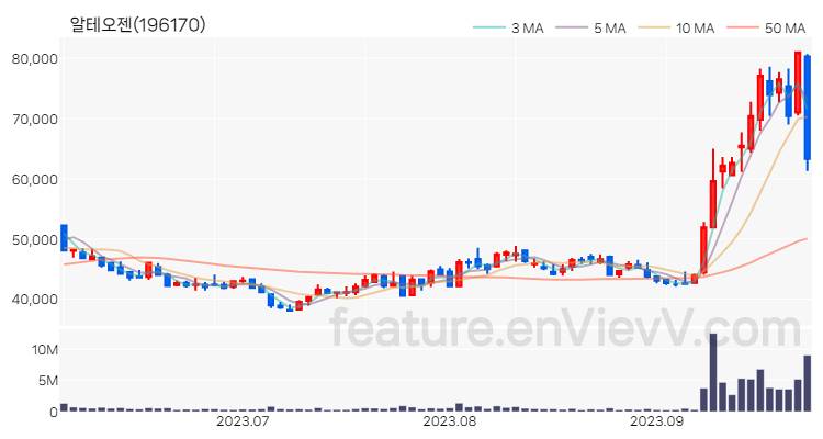 [특징주 분석] 알테오젠 주가 차트 (2023.09.26)