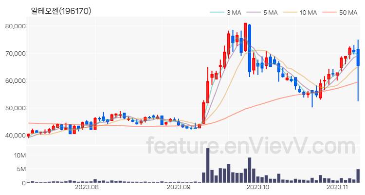 [특징주 분석] 알테오젠 주가 차트 (2023.11.08)