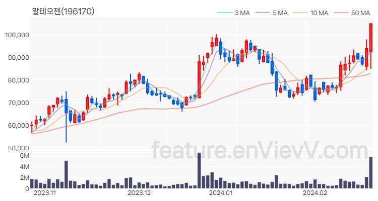 [특징주 분석] 알테오젠 주가 차트 (2024.02.22)