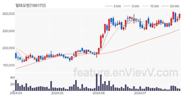 [특징주 분석] 알테오젠 주가 차트 (2024.07.29)