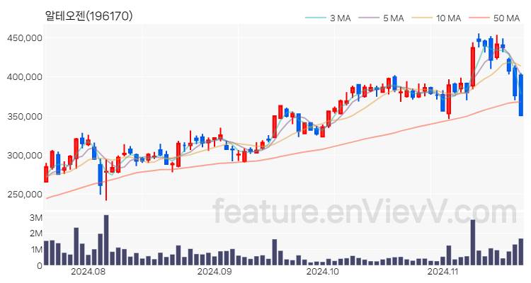 [특징주] 알테오젠 주가와 차트 분석 2024.11.20
