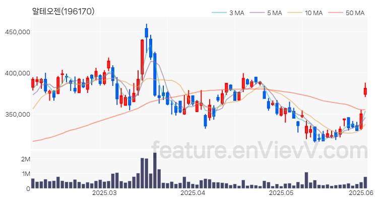 [특징주 분석] 알테오젠 주가 차트 (2025.06.04)