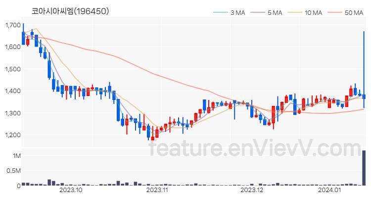 [특징주 분석] 코아시아씨엠 주가 차트 (2024.01.12)