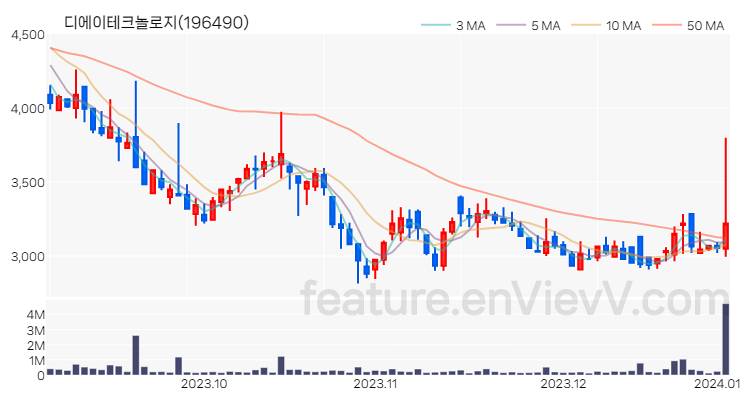 [특징주] 디에이테크놀로지 주가와 차트 분석 2024.01.03