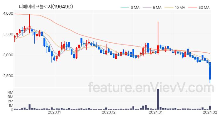 [특징주 분석] 디에이테크놀로지 주가 차트 (2024.02.01)