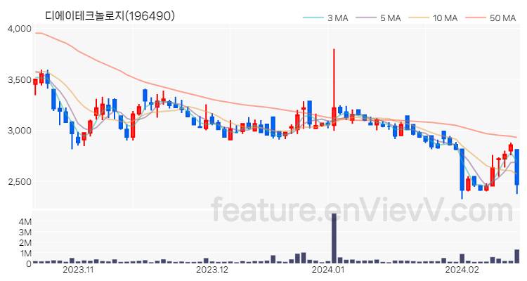 [특징주] 디에이테크놀로지 주가와 차트 분석 2024.02.16