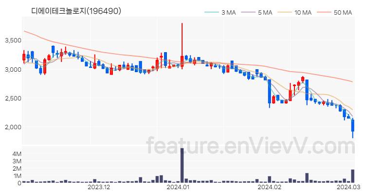 [특징주] 디에이테크놀로지 주가와 차트 분석 2024.03.05