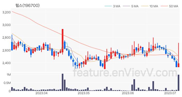 [특징주 분석] 웹스 주가 차트 (2023.07.07)