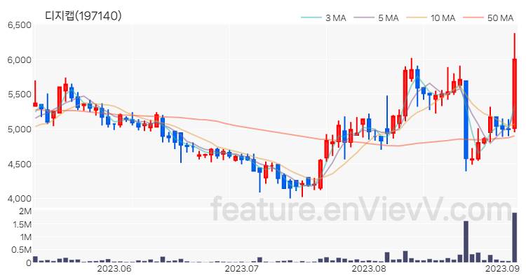 [특징주 분석] 디지캡 주가 차트 (2023.09.05)