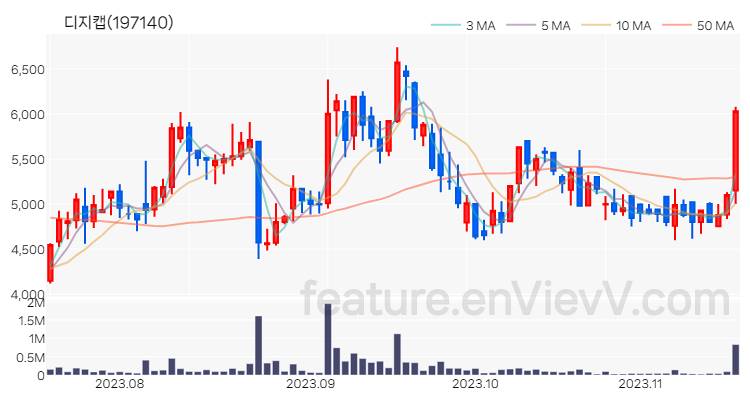 [특징주 분석] 디지캡 주가 차트 (2023.11.16)