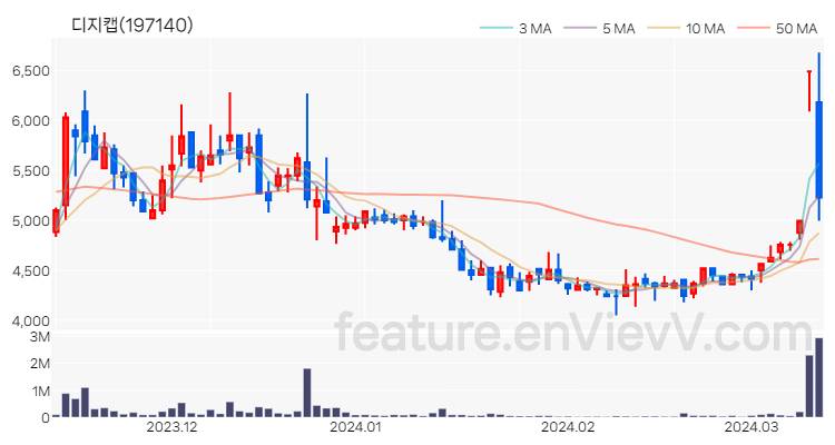 [특징주 분석] 디지캡 주가 차트 (2024.03.13)