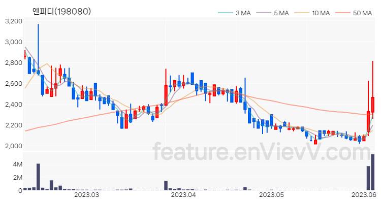 [특징주 분석] 엔피디 주가 차트 (2023.06.07)