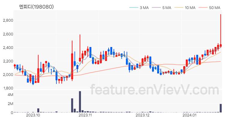 [특징주 분석] 엔피디 주가 차트 (2024.01.18)
