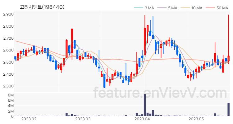 [특징주 분석] 고려시멘트 주가 차트 (2023.05.19)