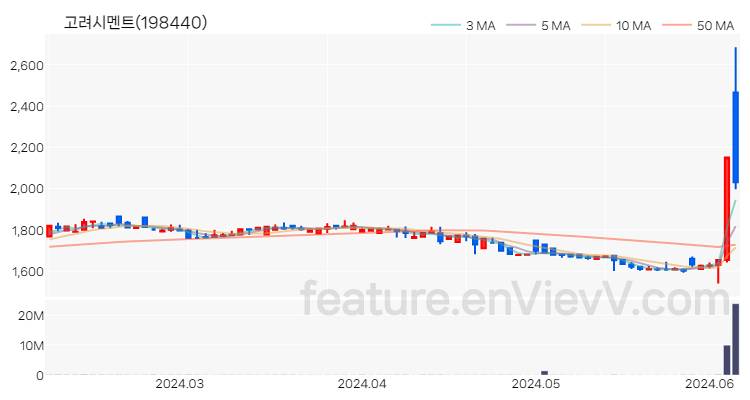 [특징주 분석] 고려시멘트 주가 차트 (2024.06.07)