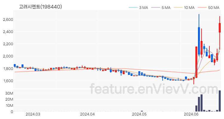 [특징주 분석] 고려시멘트 주가 차트 (2024.06.19)