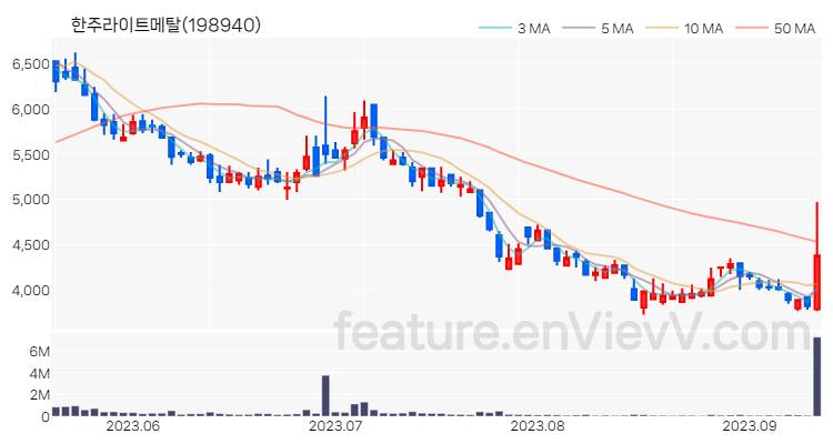 [특징주] 한주라이트메탈 주가와 차트 분석 2023.09.12