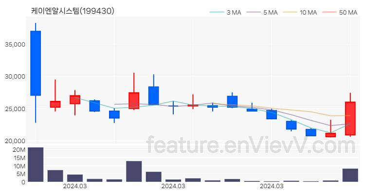 [특징주 분석] 케이엔알시스템 주가 차트 (2024.03.29)