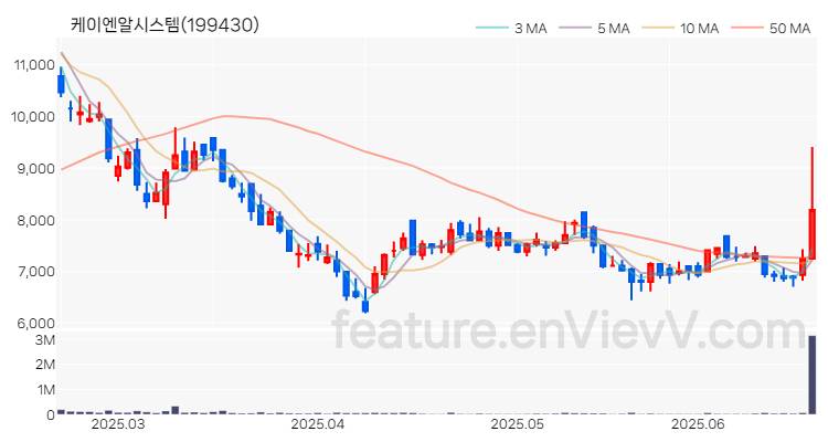 [특징주 분석] 케이엔알시스템 주가 차트 (2025.06.20)