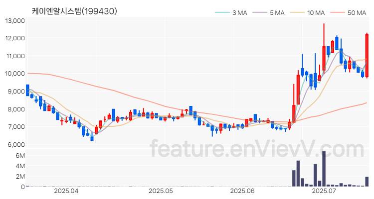 [특징주 분석] 케이엔알시스템 주가 차트 (2025.07.15)