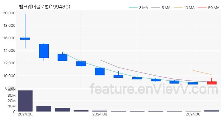 [특징주 분석] 뱅크웨어글로벌 주가 차트 (2024.08.27)