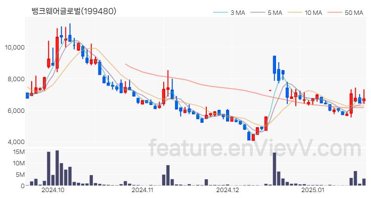 [특징주] 뱅크웨어글로벌 주가와 차트 분석 2025.01.20
