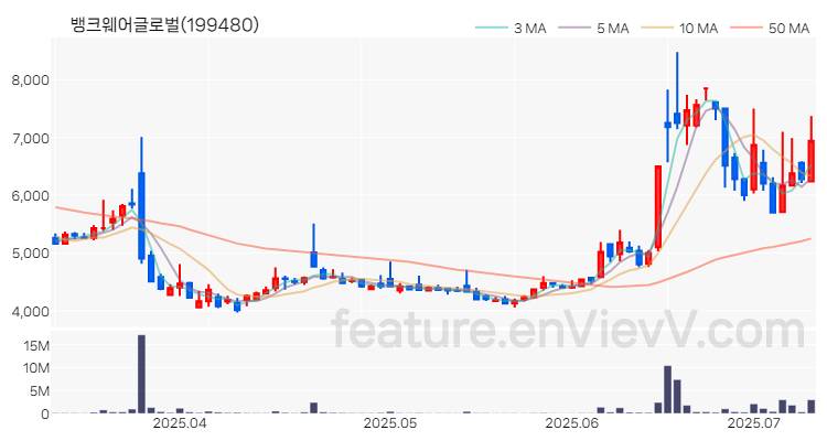 [특징주 분석] 뱅크웨어글로벌 주가 차트 (2025.07.09)