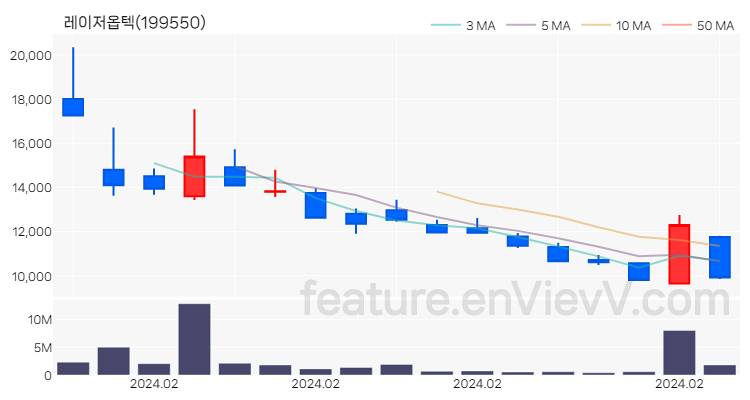 [특징주 분석] 레이저옵텍 주가 차트 (2024.02.27)