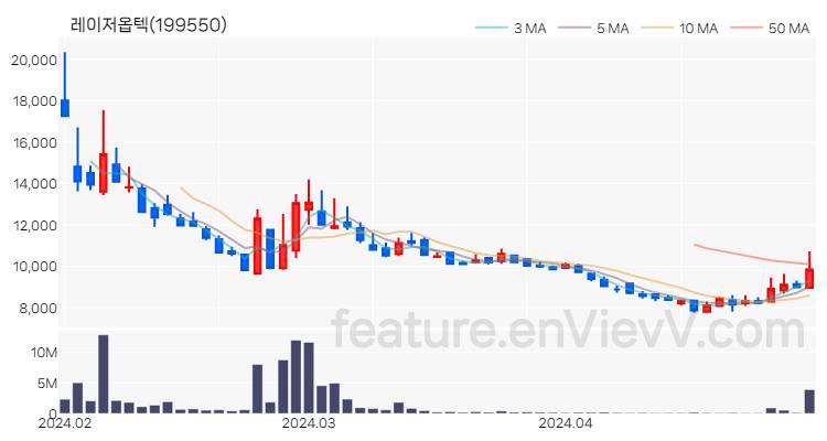 [특징주 분석] 레이저옵텍 주가 차트 (2024.04.29)