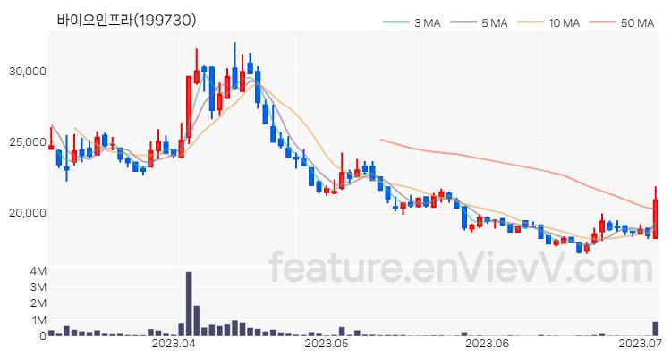 [특징주 분석] 바이오인프라 주가 차트 (2023.07.05)