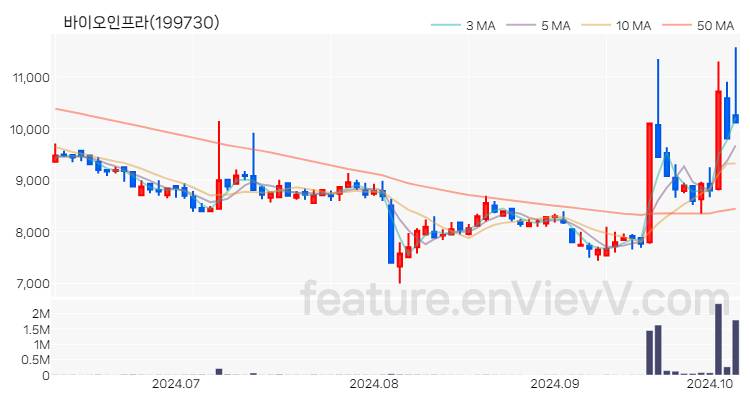 [특징주 분석] 바이오인프라 주가 차트 (2024.10.08)
