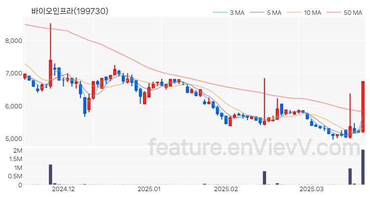 [특징주 분석] 바이오인프라 주가 차트 (2025.03.20)