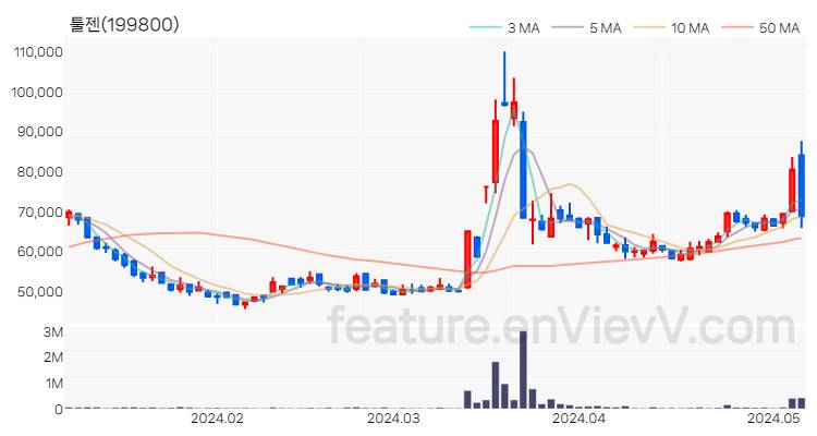 [특징주 분석] 툴젠 주가 차트 (2024.05.08)