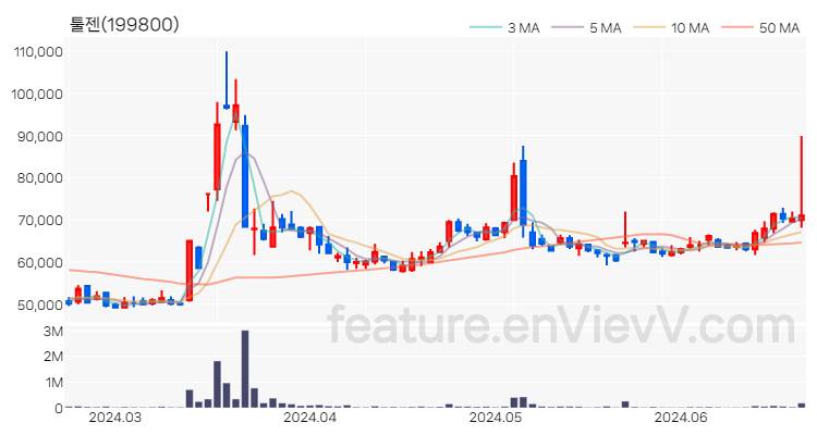 [특징주 분석] 툴젠 주가 차트 (2024.06.21)