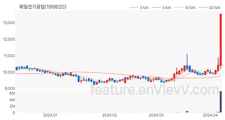 [특징주 분석] 제일전기공업 주가 차트 (2024.04.08)