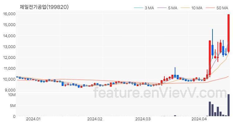 [특징주 분석] 제일전기공업 주가 차트 (2024.04.18)