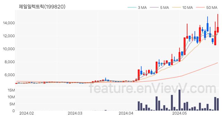 [특징주] 제일일렉트릭 주가와 차트 분석 2024.05.27