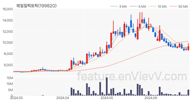 [특징주] 제일일렉트릭 주가와 차트 분석 2024.06.27