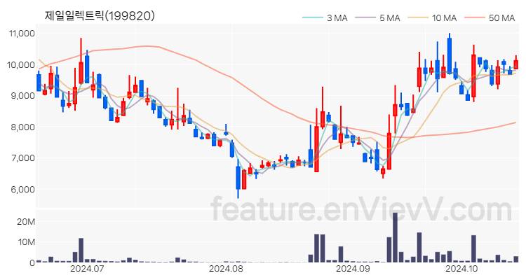 [특징주] 제일일렉트릭 주가와 차트 분석 2024.10.17