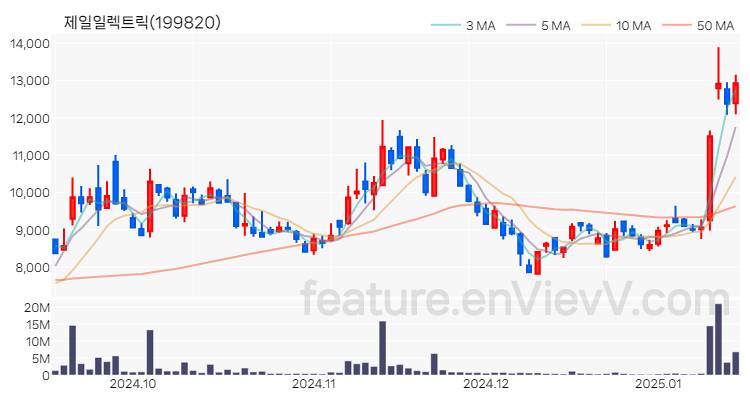 [특징주] 제일일렉트릭 주가와 차트 분석 2025.01.15