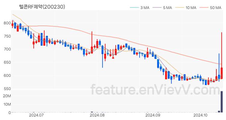 [특징주 분석] 텔콘RF제약 주가 차트 (2024.10.16)