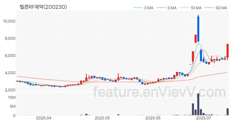 [특징주 분석] 텔콘RF제약 주가 차트 (2025.07.14)