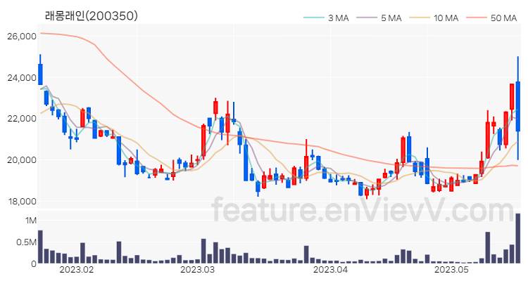 [특징주] 래몽래인 주가와 차트 분석 2023.05.18