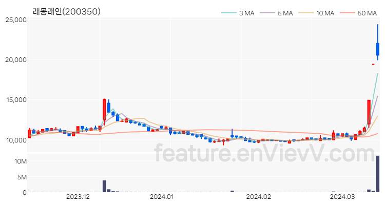 [특징주 분석] 래몽래인 주가 차트 (2024.03.14)