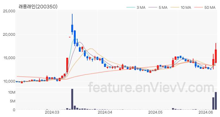 [특징주 분석] 래몽래인 주가 차트 (2024.06.10)