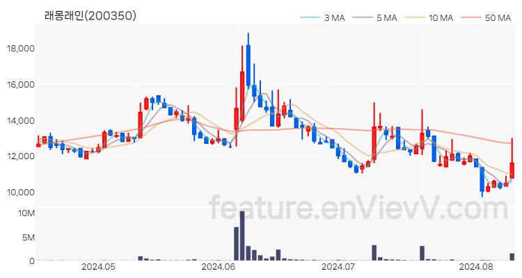 [특징주 분석] 래몽래인 주가 차트 (2024.08.12)