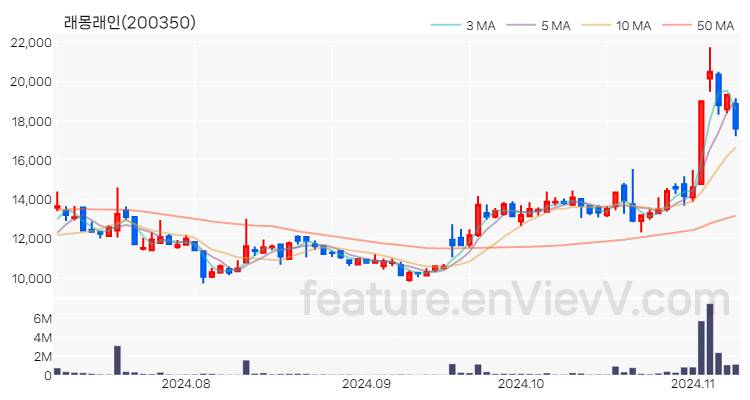 [특징주] 래몽래인 주가와 차트 분석 2024.11.08