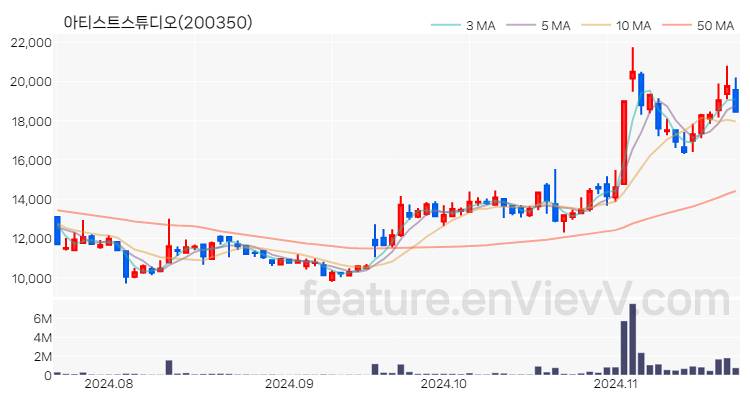 [특징주] 아티스트스튜디오 주가와 차트 분석 2024.11.21